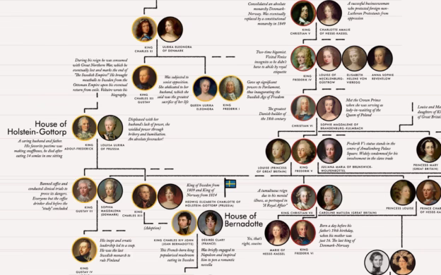 The Danish royal family tree of the king and queen of England.