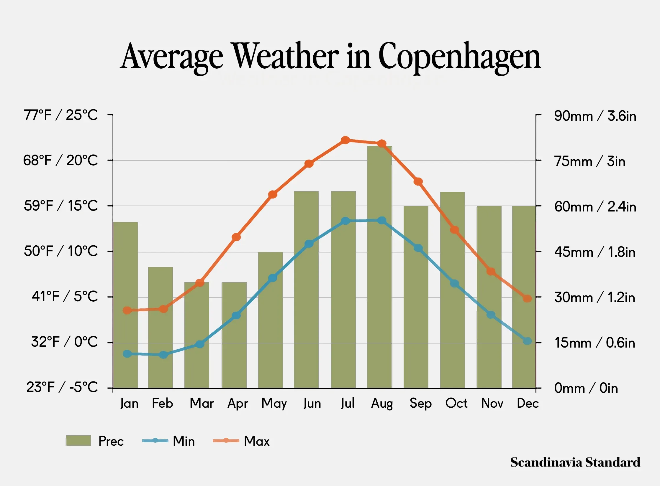 Average weather in Copenhagen, Denmark.